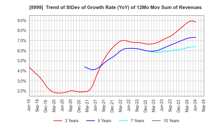 8999 Grandy House Corporation: Trend of StDev of Growth Rate (YoY) of 12Mo Mov Sum of Revenues