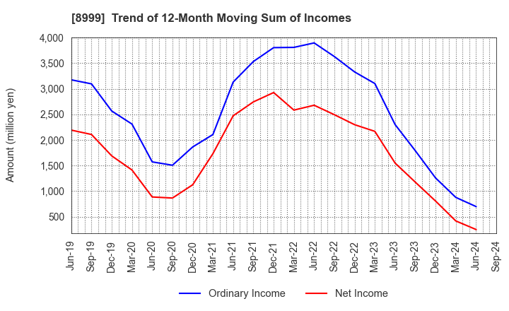 8999 Grandy House Corporation: Trend of 12-Month Moving Sum of Incomes