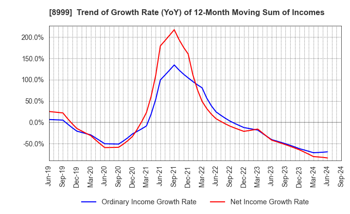 8999 Grandy House Corporation: Trend of Growth Rate (YoY) of 12-Month Moving Sum of Incomes