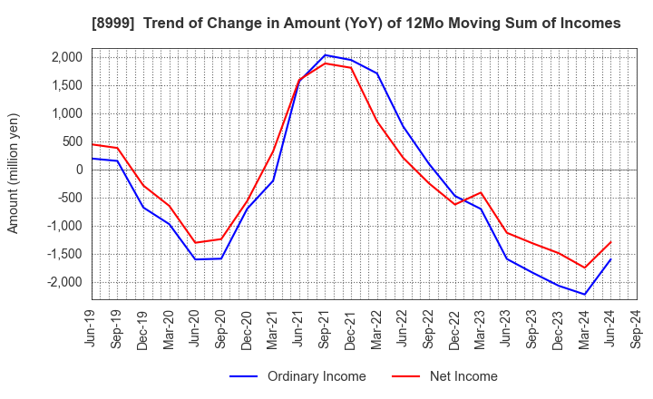 8999 Grandy House Corporation: Trend of Change in Amount (YoY) of 12Mo Moving Sum of Incomes