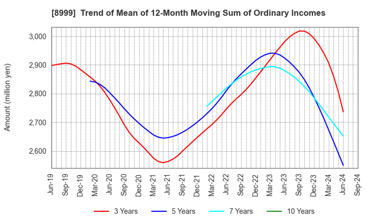 8999 Grandy House Corporation: Trend of Mean of 12-Month Moving Sum of Ordinary Incomes