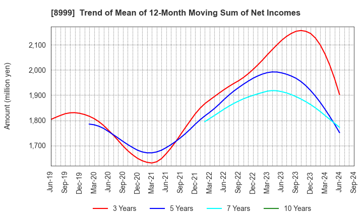 8999 Grandy House Corporation: Trend of Mean of 12-Month Moving Sum of Net Incomes