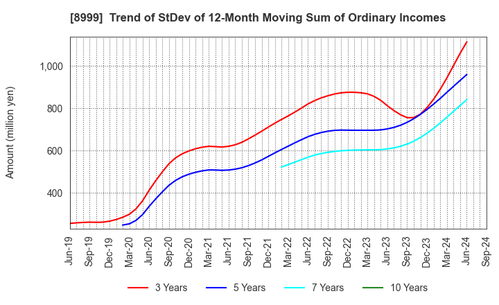 8999 Grandy House Corporation: Trend of StDev of 12-Month Moving Sum of Ordinary Incomes