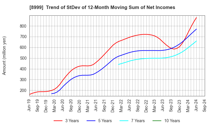 8999 Grandy House Corporation: Trend of StDev of 12-Month Moving Sum of Net Incomes