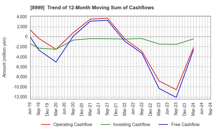 8999 Grandy House Corporation: Trend of 12-Month Moving Sum of Cashflows