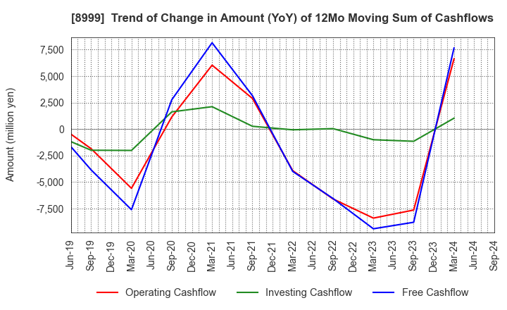 8999 Grandy House Corporation: Trend of Change in Amount (YoY) of 12Mo Moving Sum of Cashflows