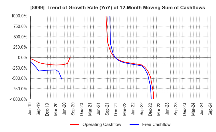 8999 Grandy House Corporation: Trend of Growth Rate (YoY) of 12-Month Moving Sum of Cashflows