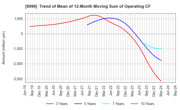 8999 Grandy House Corporation: Trend of Mean of 12-Month Moving Sum of Operating CF