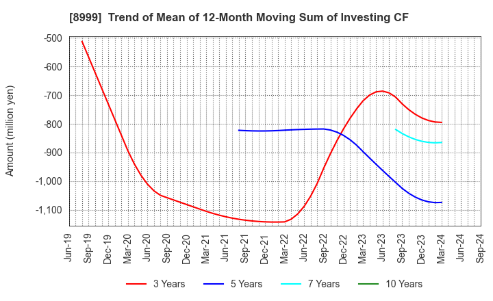 8999 Grandy House Corporation: Trend of Mean of 12-Month Moving Sum of Investing CF