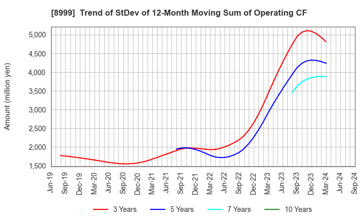 8999 Grandy House Corporation: Trend of StDev of 12-Month Moving Sum of Operating CF