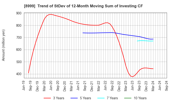 8999 Grandy House Corporation: Trend of StDev of 12-Month Moving Sum of Investing CF