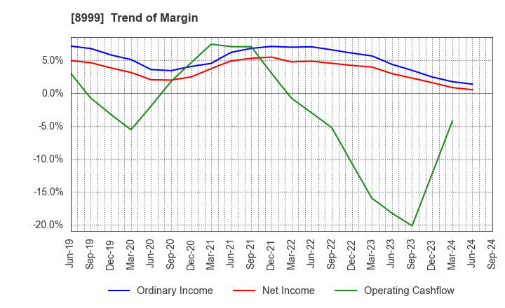 8999 Grandy House Corporation: Trend of Margin