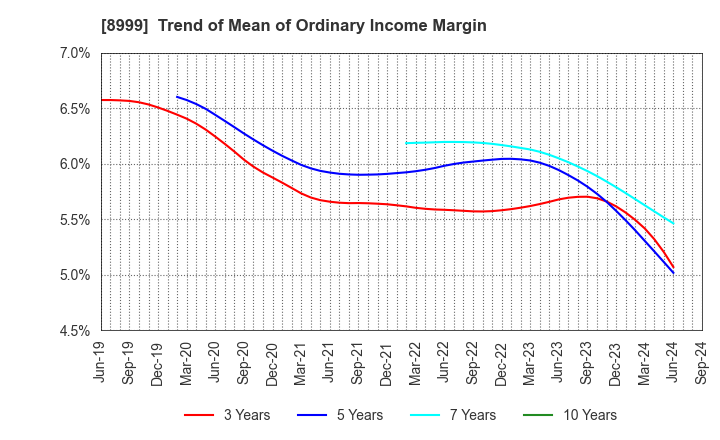 8999 Grandy House Corporation: Trend of Mean of Ordinary Income Margin