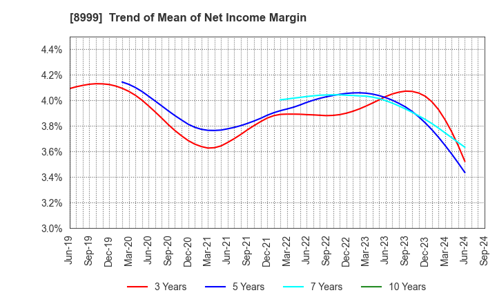 8999 Grandy House Corporation: Trend of Mean of Net Income Margin