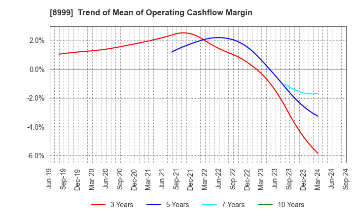 8999 Grandy House Corporation: Trend of Mean of Operating Cashflow Margin