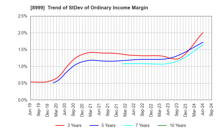 8999 Grandy House Corporation: Trend of StDev of Ordinary Income Margin