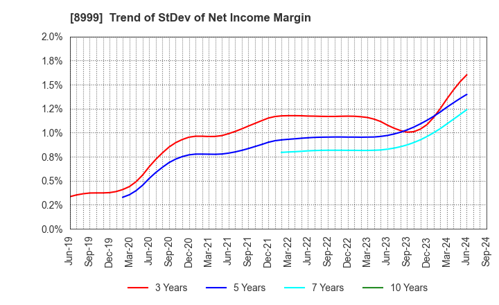 8999 Grandy House Corporation: Trend of StDev of Net Income Margin