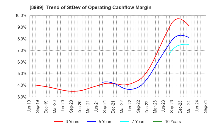 8999 Grandy House Corporation: Trend of StDev of Operating Cashflow Margin