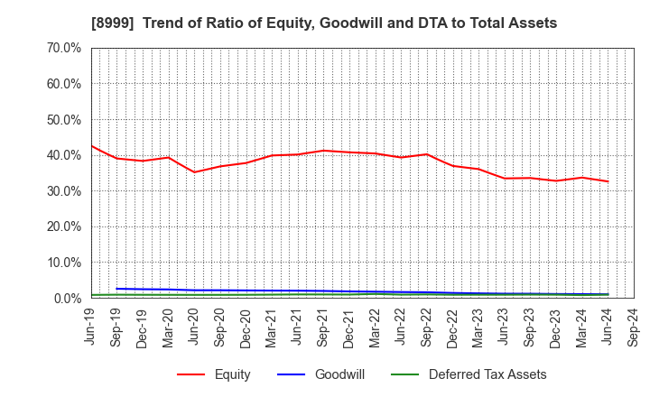 8999 Grandy House Corporation: Trend of Ratio of Equity, Goodwill and DTA to Total Assets