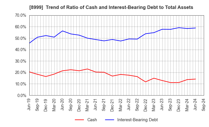 8999 Grandy House Corporation: Trend of Ratio of Cash and Interest-Bearing Debt to Total Assets