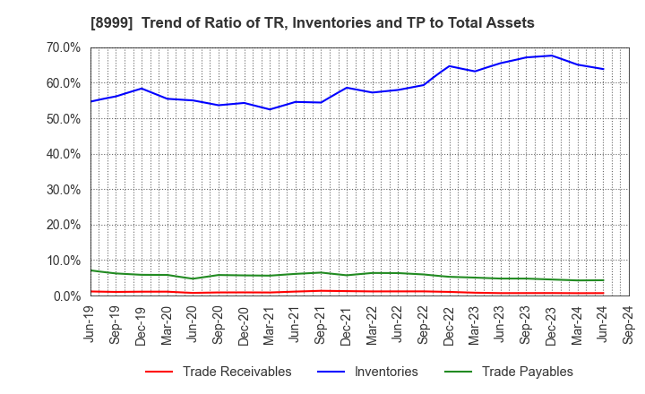 8999 Grandy House Corporation: Trend of Ratio of TR, Inventories and TP to Total Assets