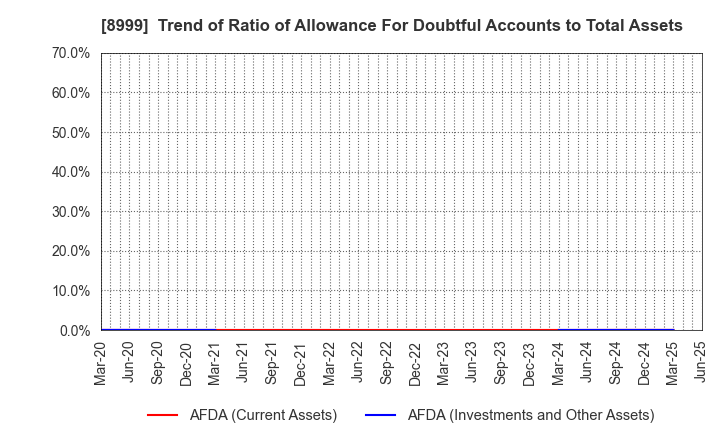8999 Grandy House Corporation: Trend of Ratio of Allowance For Doubtful Accounts to Total Assets