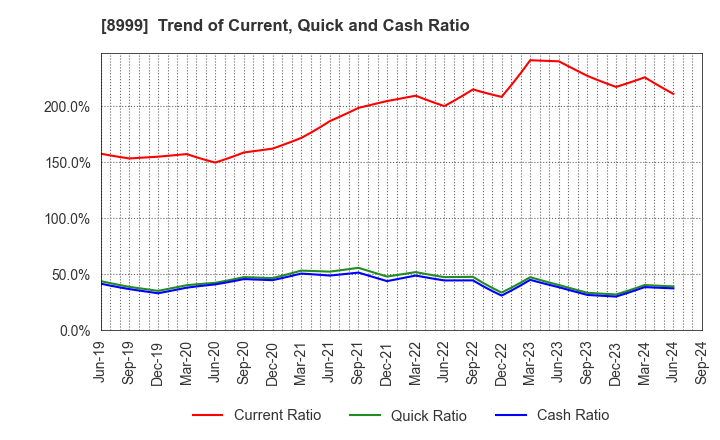 8999 Grandy House Corporation: Trend of Current, Quick and Cash Ratio