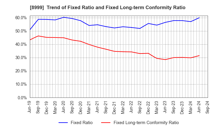 8999 Grandy House Corporation: Trend of Fixed Ratio and Fixed Long-term Conformity Ratio