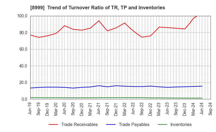 8999 Grandy House Corporation: Trend of Turnover Ratio of TR, TP and Inventories