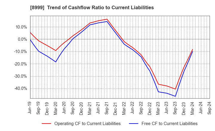 8999 Grandy House Corporation: Trend of Cashflow Ratio to Current Liabilities