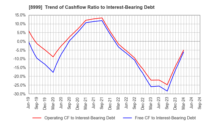 8999 Grandy House Corporation: Trend of Cashflow Ratio to Interest-Bearing Debt