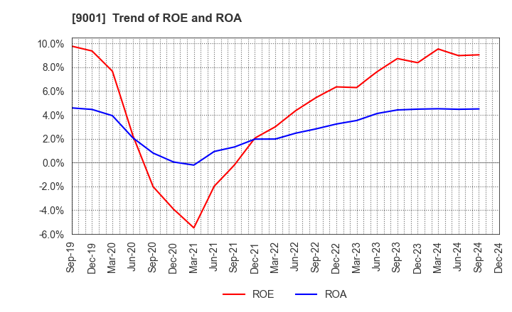 9001 TOBU RAILWAY CO.,LTD.: Trend of ROE and ROA