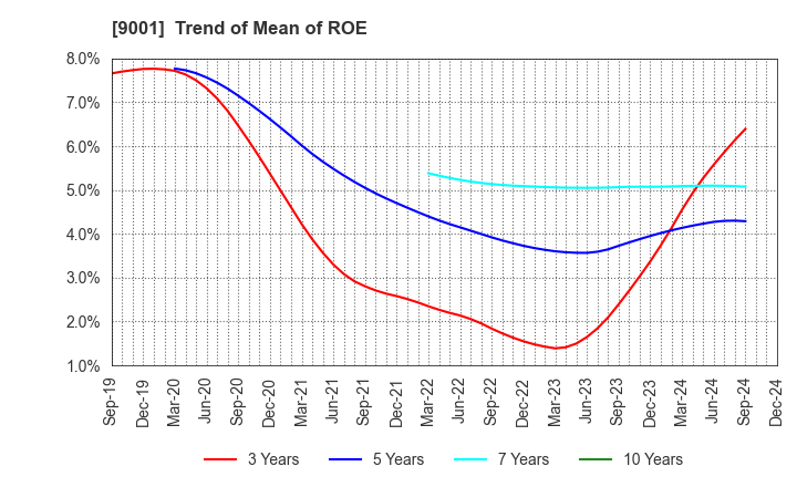 9001 TOBU RAILWAY CO.,LTD.: Trend of Mean of ROE