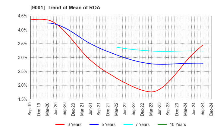 9001 TOBU RAILWAY CO.,LTD.: Trend of Mean of ROA