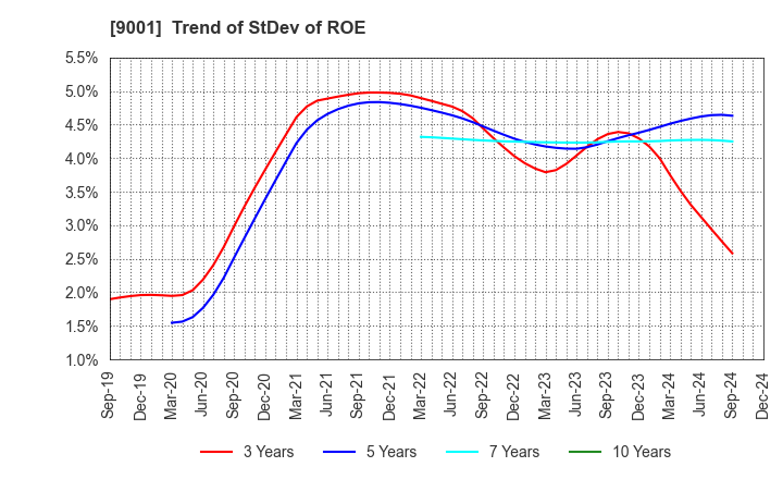 9001 TOBU RAILWAY CO.,LTD.: Trend of StDev of ROE