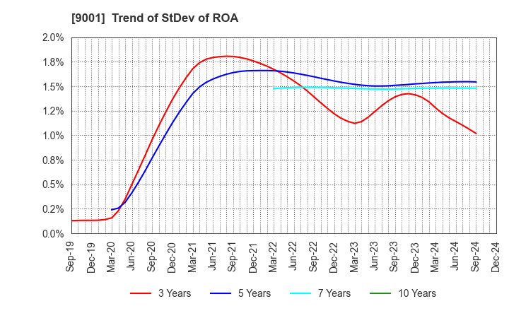 9001 TOBU RAILWAY CO.,LTD.: Trend of StDev of ROA