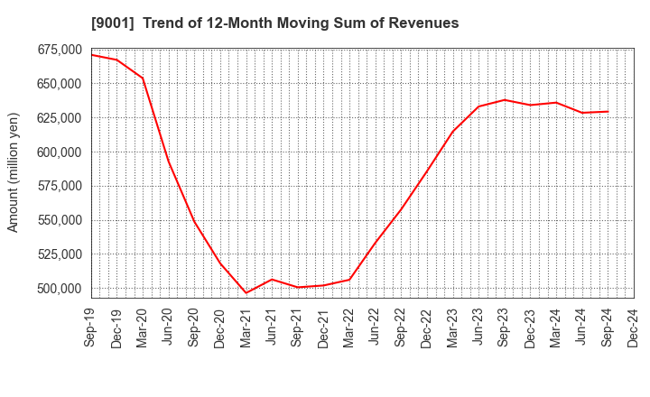 9001 TOBU RAILWAY CO.,LTD.: Trend of 12-Month Moving Sum of Revenues