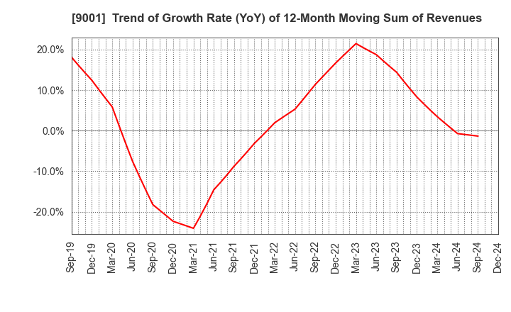 9001 TOBU RAILWAY CO.,LTD.: Trend of Growth Rate (YoY) of 12-Month Moving Sum of Revenues