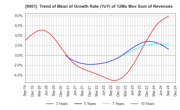 9001 TOBU RAILWAY CO.,LTD.: Trend of Mean of Growth Rate (YoY) of 12Mo Mov Sum of Revenues