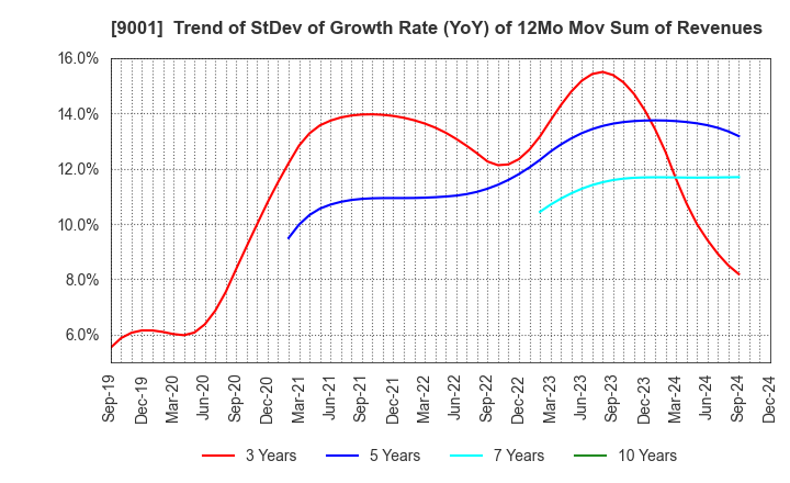 9001 TOBU RAILWAY CO.,LTD.: Trend of StDev of Growth Rate (YoY) of 12Mo Mov Sum of Revenues