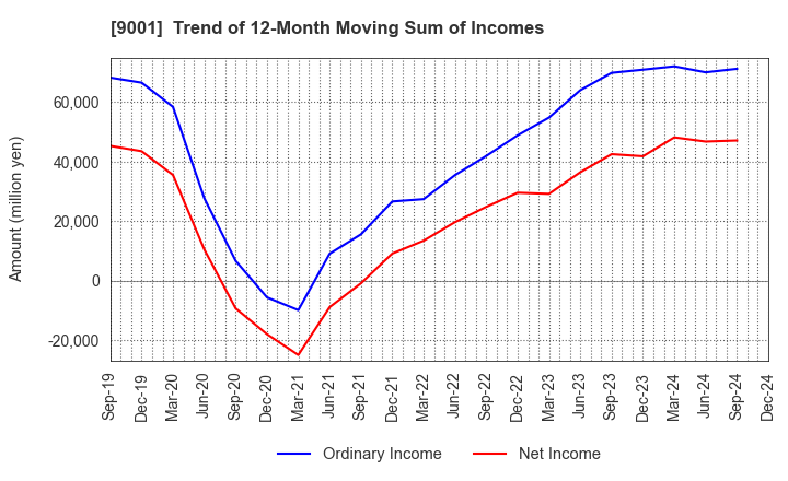 9001 TOBU RAILWAY CO.,LTD.: Trend of 12-Month Moving Sum of Incomes