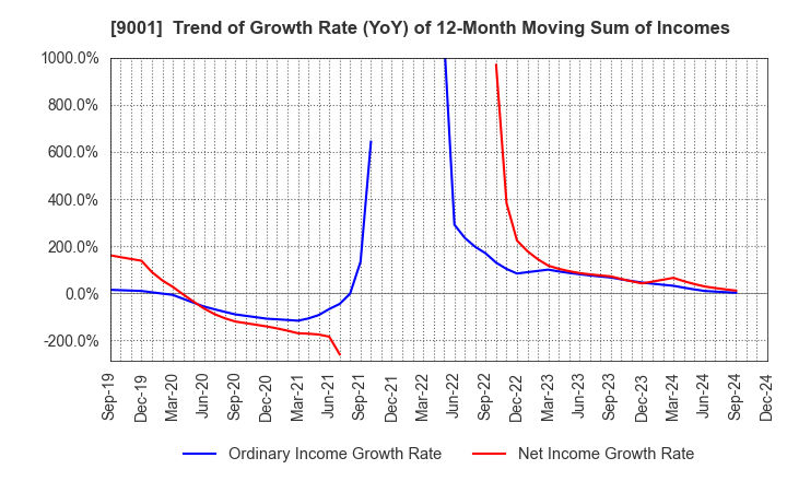 9001 TOBU RAILWAY CO.,LTD.: Trend of Growth Rate (YoY) of 12-Month Moving Sum of Incomes