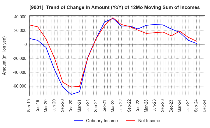 9001 TOBU RAILWAY CO.,LTD.: Trend of Change in Amount (YoY) of 12Mo Moving Sum of Incomes