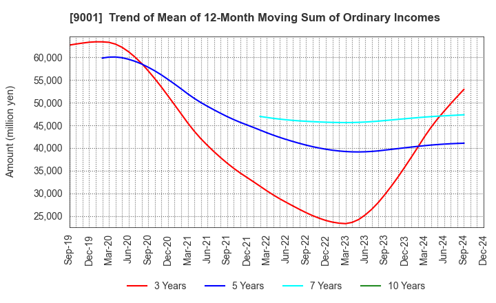 9001 TOBU RAILWAY CO.,LTD.: Trend of Mean of 12-Month Moving Sum of Ordinary Incomes