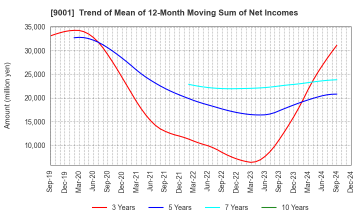 9001 TOBU RAILWAY CO.,LTD.: Trend of Mean of 12-Month Moving Sum of Net Incomes