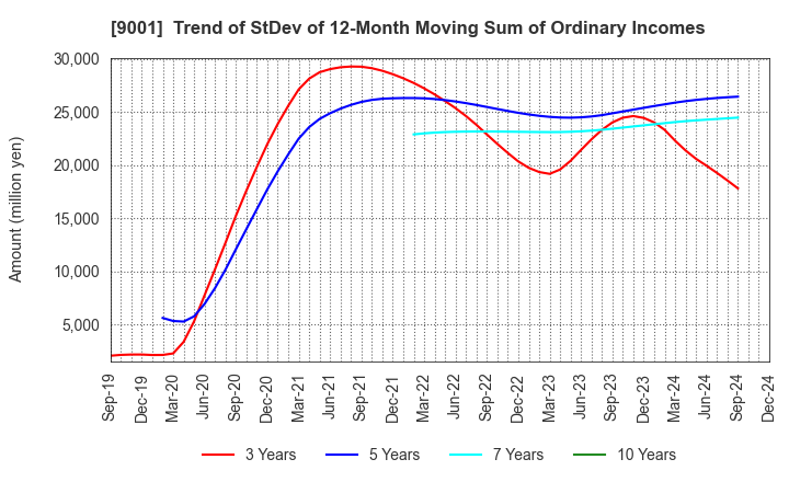 9001 TOBU RAILWAY CO.,LTD.: Trend of StDev of 12-Month Moving Sum of Ordinary Incomes