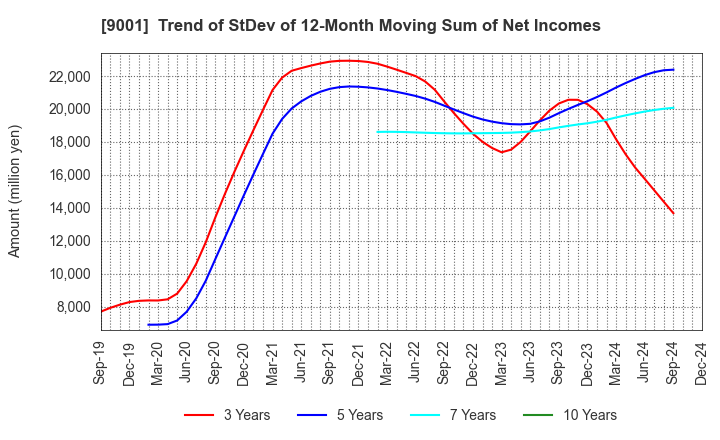 9001 TOBU RAILWAY CO.,LTD.: Trend of StDev of 12-Month Moving Sum of Net Incomes