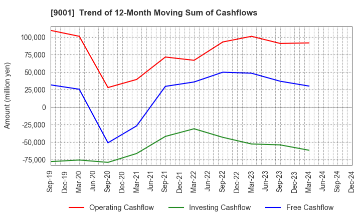 9001 TOBU RAILWAY CO.,LTD.: Trend of 12-Month Moving Sum of Cashflows