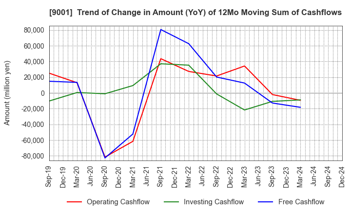 9001 TOBU RAILWAY CO.,LTD.: Trend of Change in Amount (YoY) of 12Mo Moving Sum of Cashflows