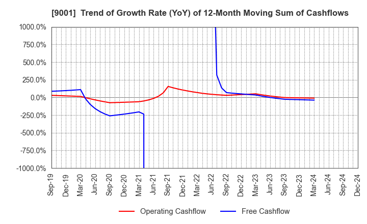 9001 TOBU RAILWAY CO.,LTD.: Trend of Growth Rate (YoY) of 12-Month Moving Sum of Cashflows